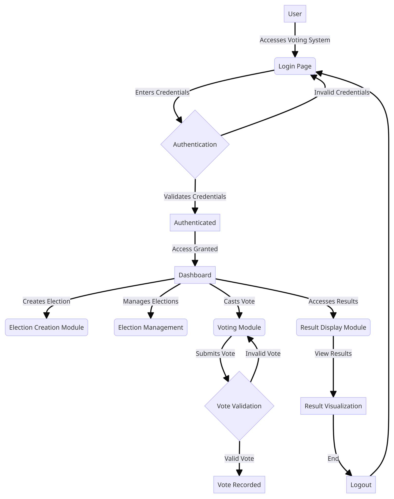 Voting System Screenshot